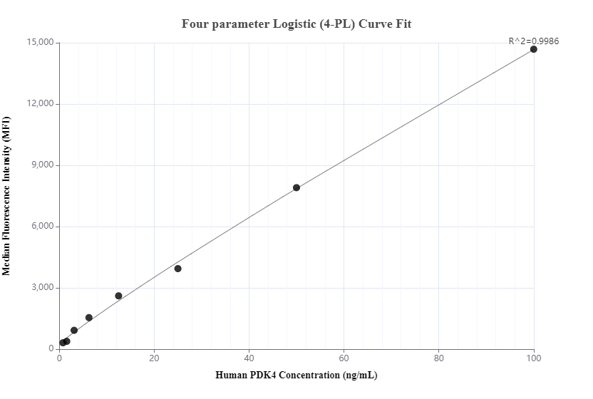 Cytometric bead array standard curve of MP00556-1